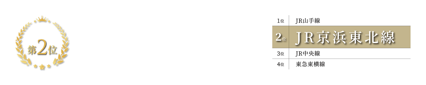 住みたい沿線ランキング2024 第2位JR京浜東北線は住みたい沿線ランキング第2位※。2024年の住みたい沿線ランキング⾸都圏版で、JR京浜東北線は第2位に選出されました。JR⼭⼿線と⼀部併⾛し、「東京」「品川」など都⼼の主要駅を結ぶアクセス⼒が魅⼒です。※出典：「SUUMO 2024年の住みたい沿線ランキング首都圏版」株式会社リクルート調べ