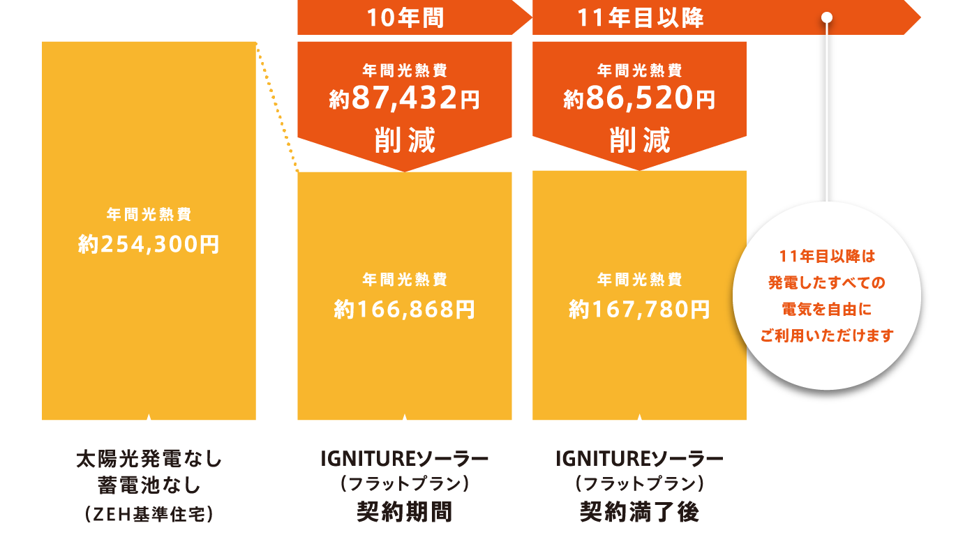 「IGNITUREソーラー（フラットプラン）」導入による年間光熱費削減額（イメージ）