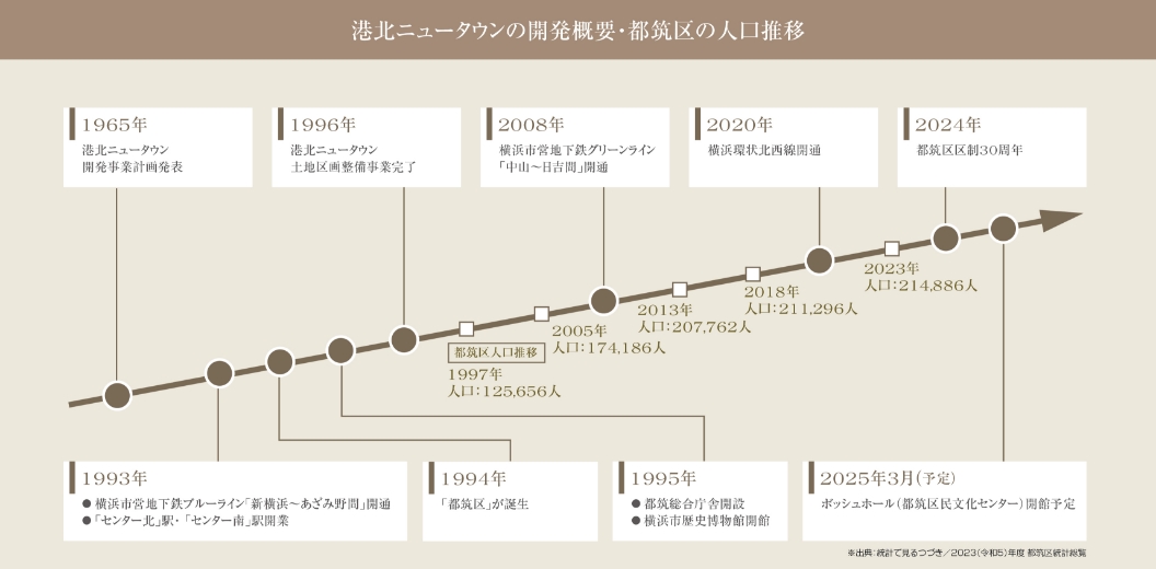 高い人口増加率が続く港北ニュータウン