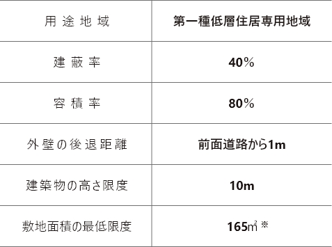 「プラウドシーズン港北中川」用途地域と主な建築制限