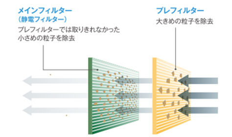 2層式フィルターでの除去イメージ