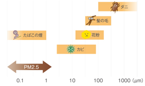 空気中の粒子の種類と大きさ