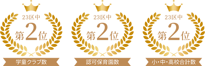 学童クラブ数第2位/認可保育園数第2位/小･中･高校合計数第2位