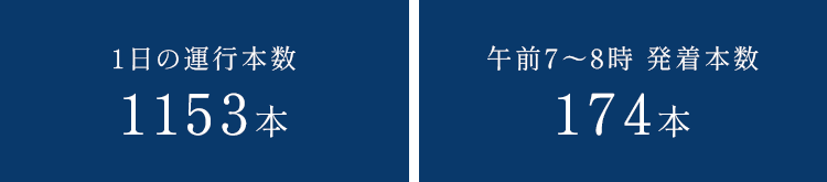 1日の運行本数1153本/午前7～8時 発着本数174本