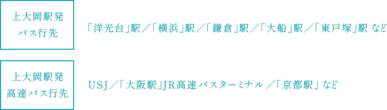 【上大岡駅発バス行先】「洋光台」駅／「横浜」駅／「鎌倉」駅／「大船」駅／「東戸塚」駅 など　【上大岡駅発高速バス行先】USJ／「大阪駅」JR高速バスターミナル／「京都駅」 など