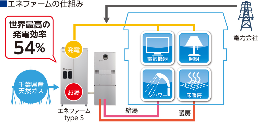 エネファームの仕組み