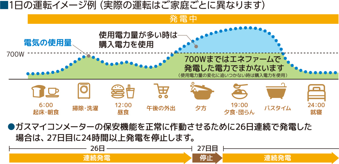 1日の運転イメージ例（実際の運転はご家庭ごとに異なります）