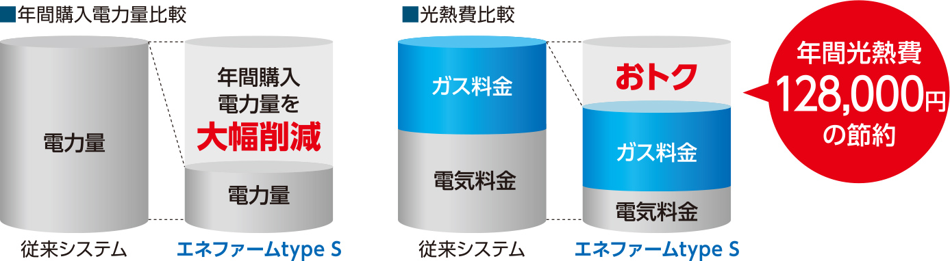 ■年間購入電力量比較／■光熱費比較