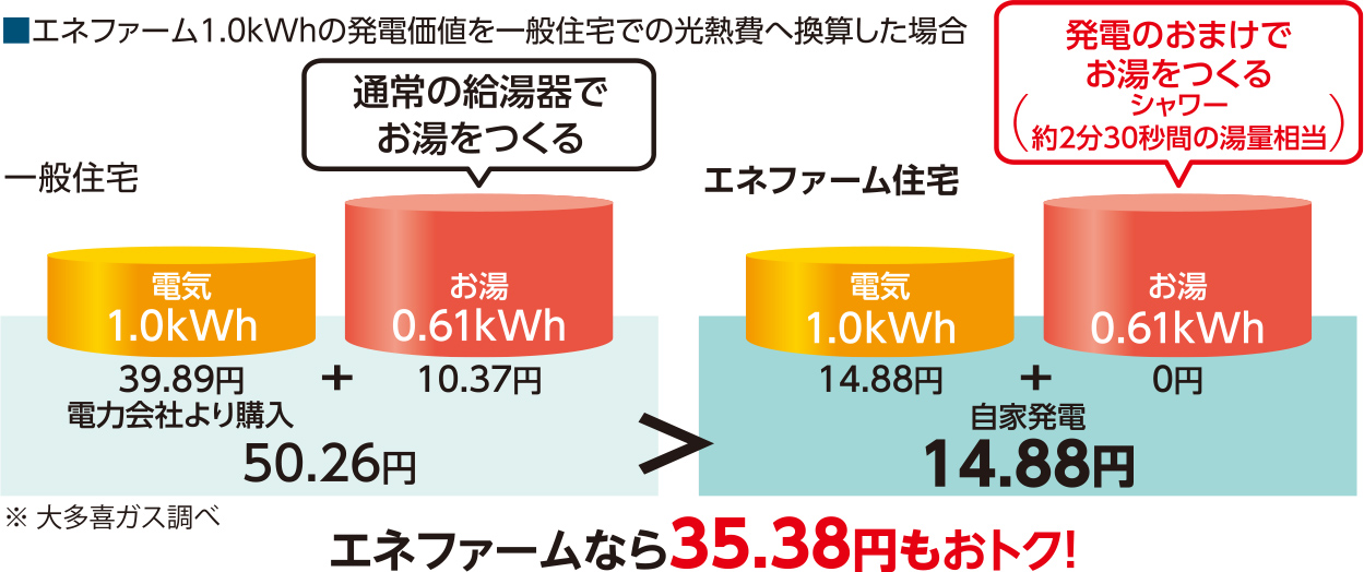 ■エネファーム1.0kWｈの発電価値を一般住宅での光熱費へ換算した場合