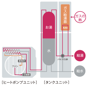 お風呂へのお湯はりや数ヵ所で同時使用するときの概念図