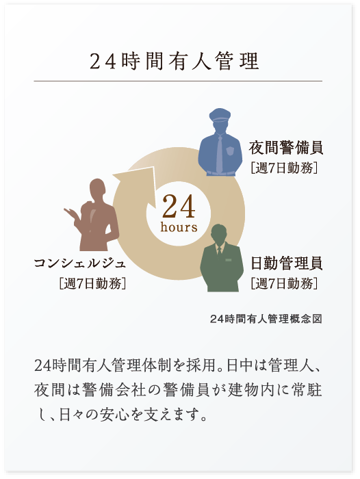 24時間有人管理：24時間有人管理体制を採用。日中は管理人、夜間は警備会社の警備員が建物内に常駐し、日々の安心を支えます。