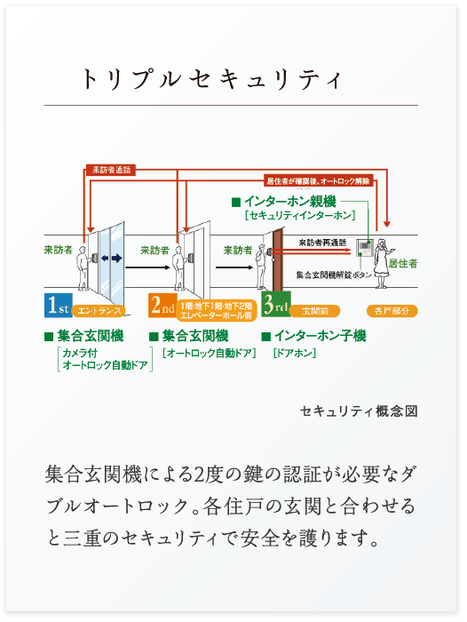 トリプルセキュリティ：集合玄関機による2度の鍵の認証が必要なダブルオートロック。各住戸の玄関と合わせると三重のセキュリティで安全を護ります。