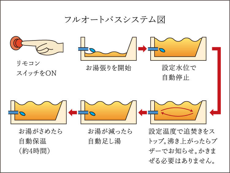 快適なバスタイムを支える、フルオートバス