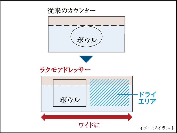 偏芯ボウル