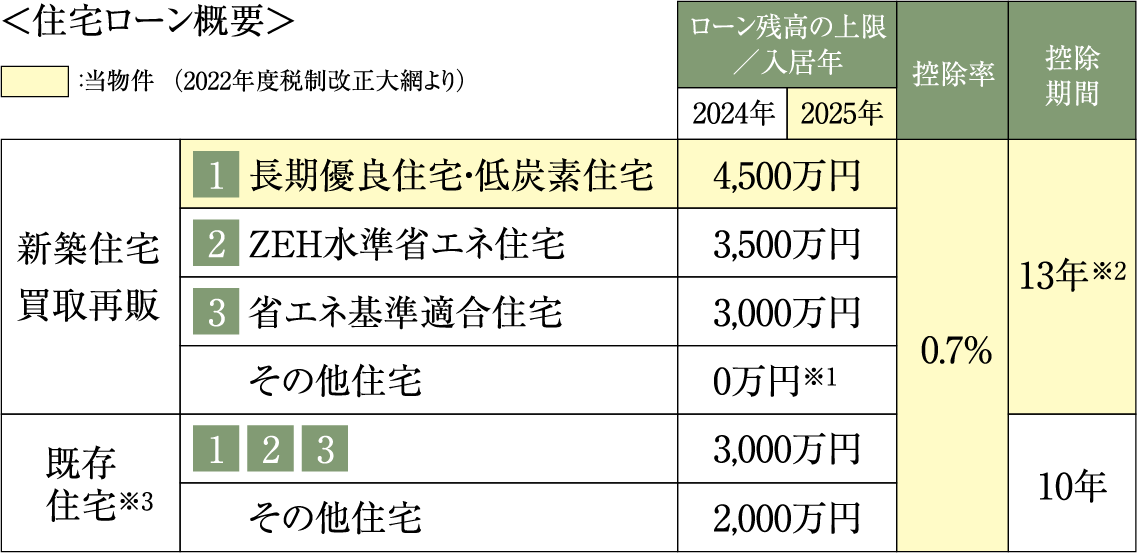 住宅ローン概要