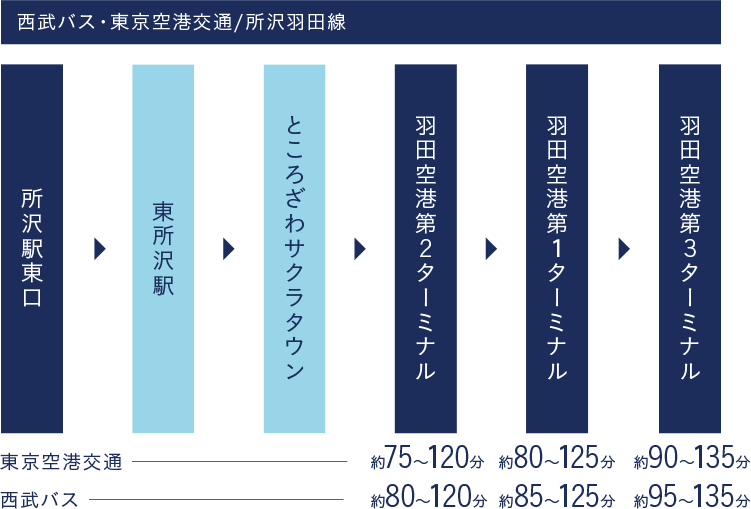 西武バス・東京空港交通/所沢羽田線