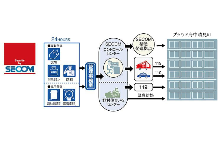 アーバント・セキュリティシステム概念図