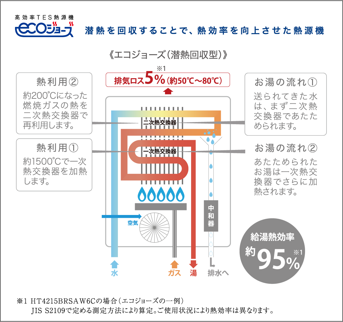 省エネ効果も優れた高効率TES給湯器｢ecoジョーズ｣