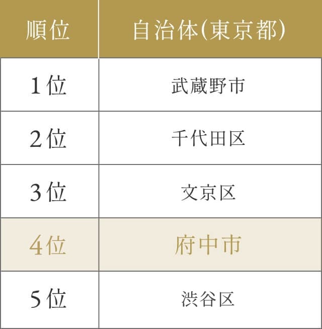 豊富な行政施設や、充実した行政サービスが魅力。「住みよい街」、府中。