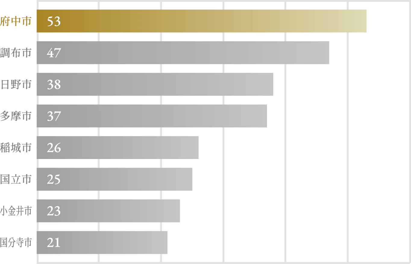 教育施設数第1位