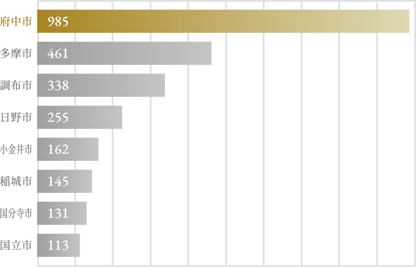 医師数第1位