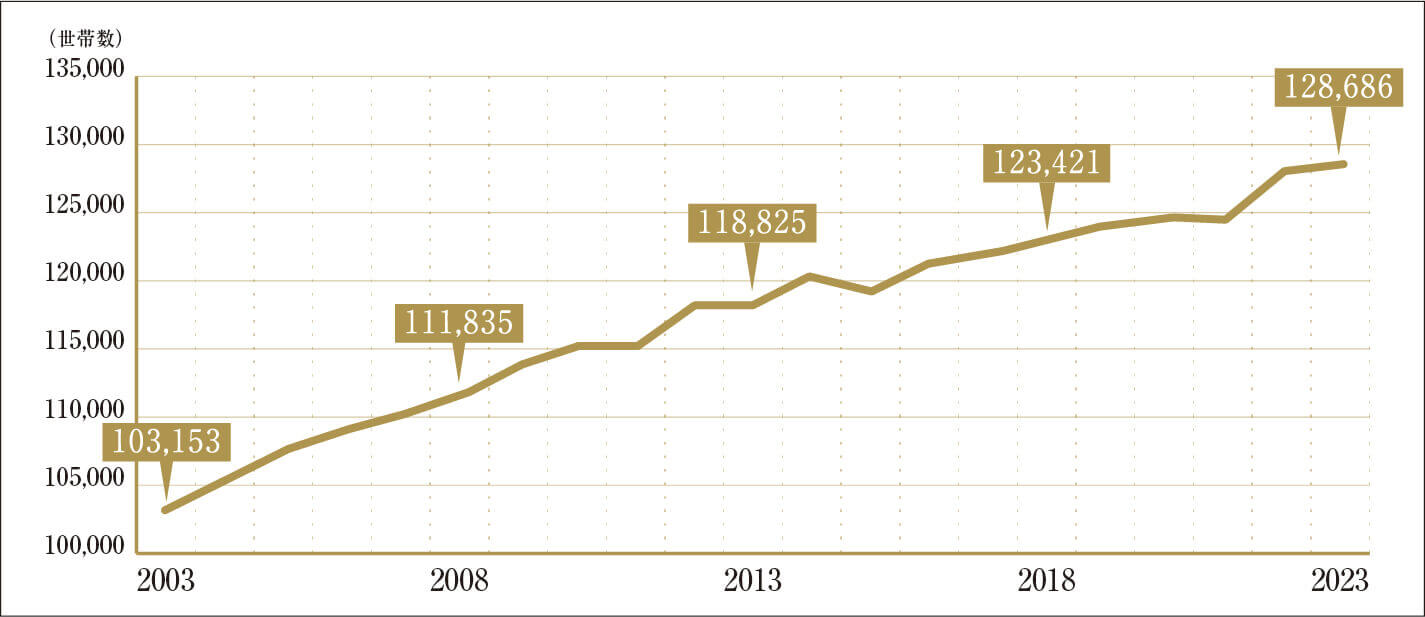 2003年:103,153世帯　2008年:111,835世帯　2013年:118,825世帯　2018年:123,421世帯　2023年:128,686世帯