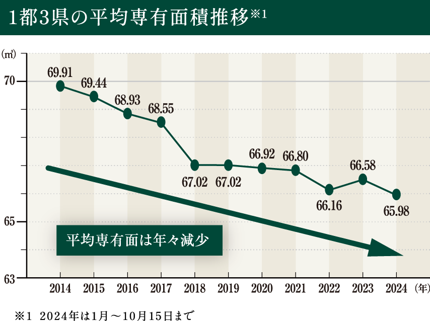 1都3県の平均専有面積推移※1