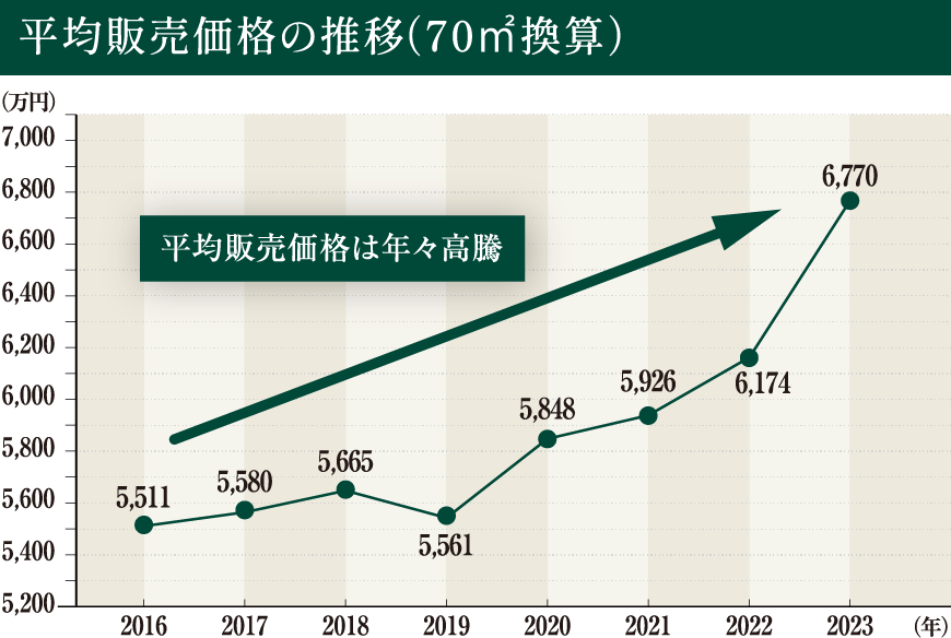 平均販売価格の推移（70㎡換算）