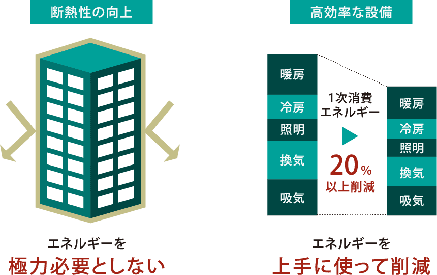 基準を満たすために｢省エネ｣を実現