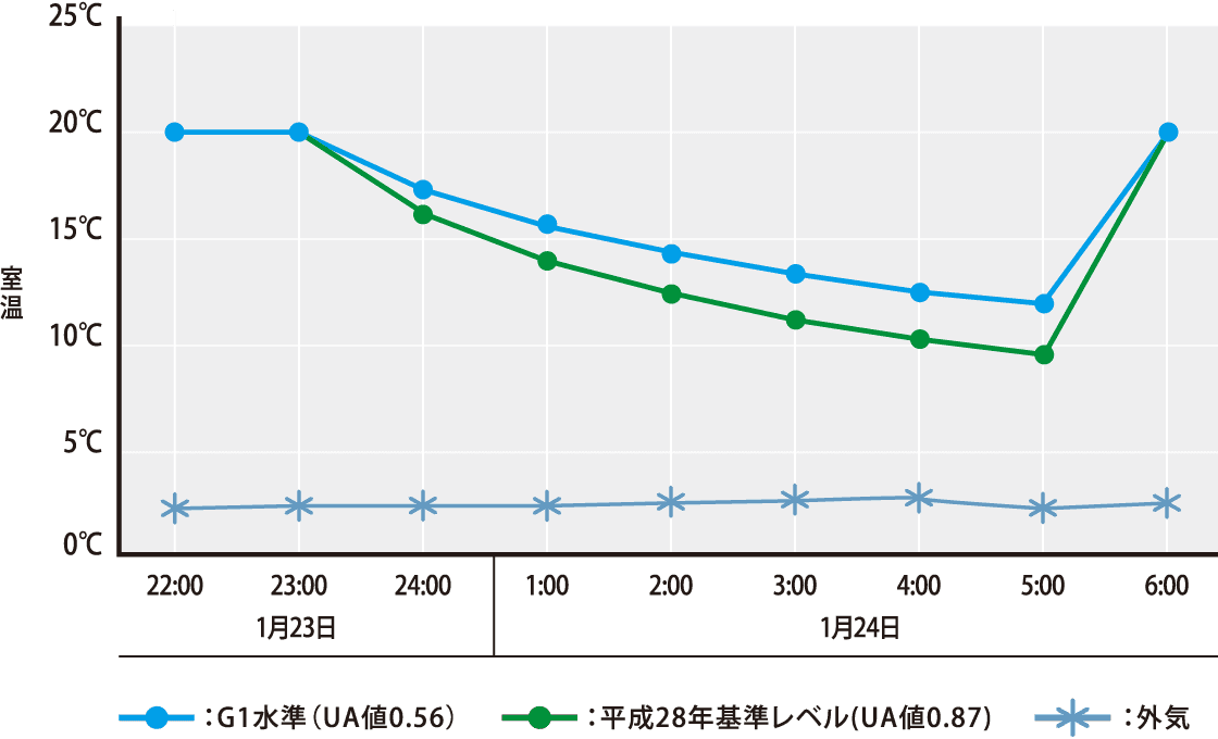 断熱水準と夜間暖房停止後の室温変化（東京）