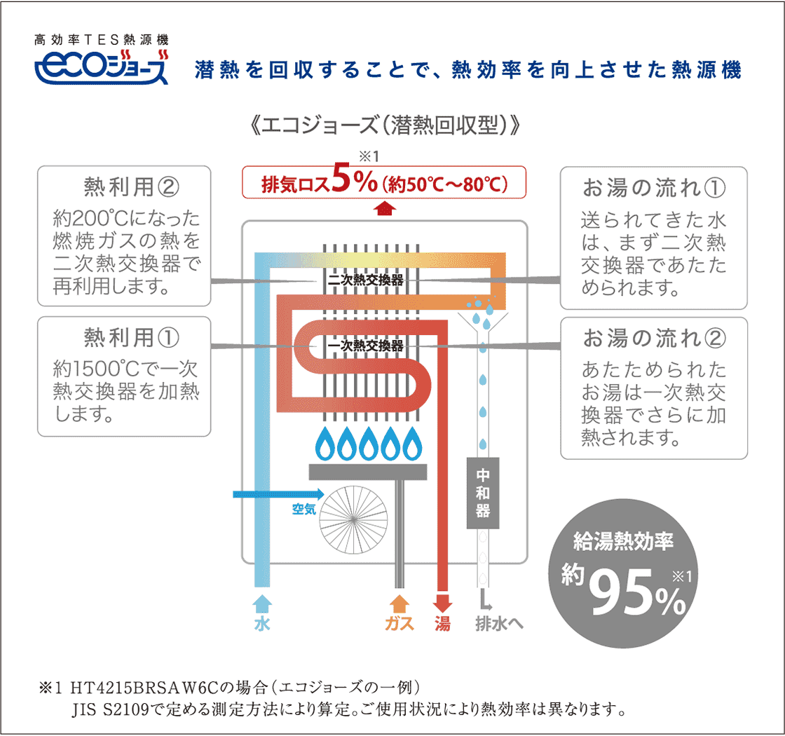 省エネ効果も優れた高効率TES給湯器｢ecoジョーズ｣