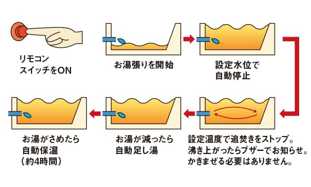 快適なバスタイムを支える、フルオートバス