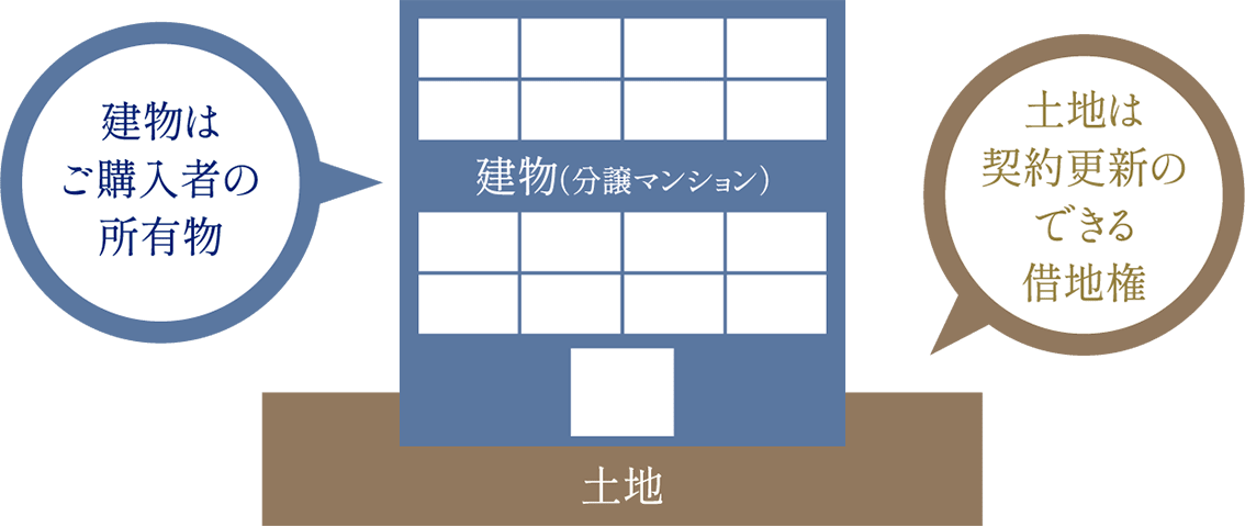 「契約更新のできる土地を『利用』して建物を『所有』する仕組み」