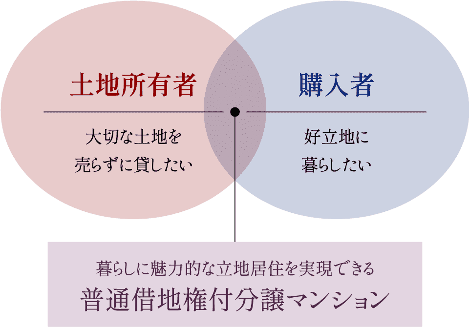 暮らしに魅力的な立地