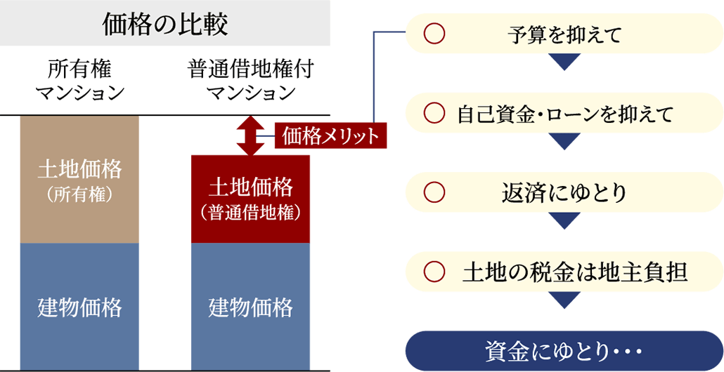 ■ ターミナル駅の徒歩3分に、リーズナブルな予算で