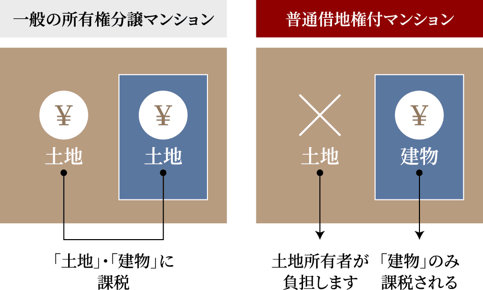 ● 税金の比較概念図