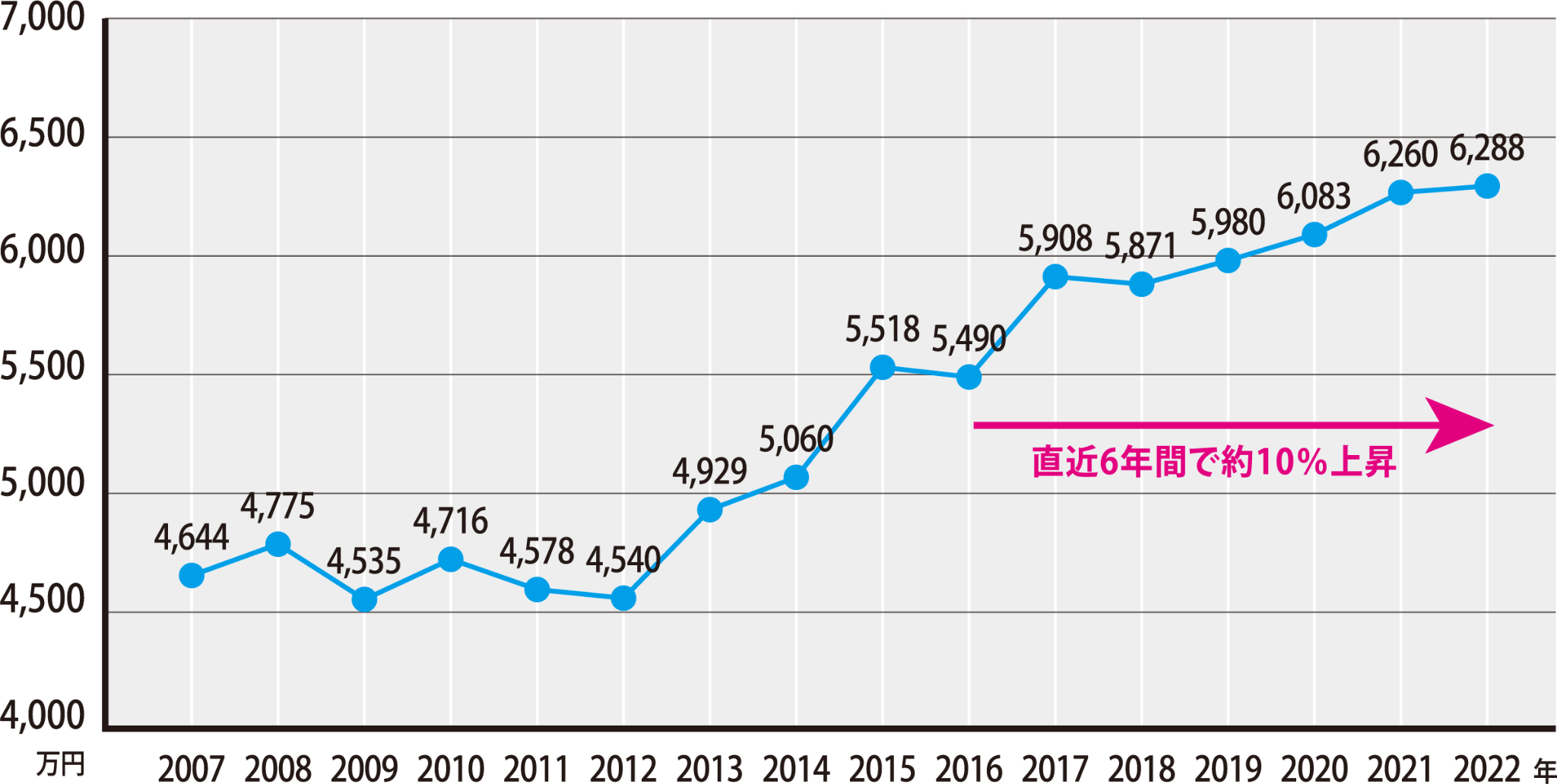 ● 新築マンション平均価格の年次別推移表(首都圏：東京都、神奈川県、埼玉県、千葉県)2007年～2022年