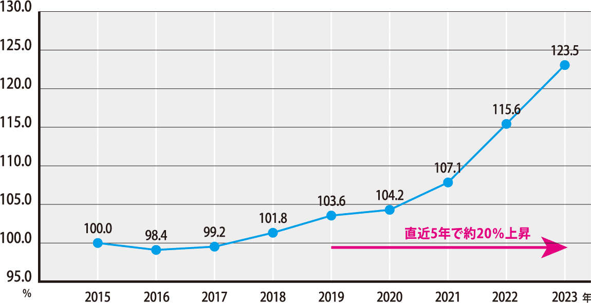 ● 建築物価建築費指数（2015年基準）