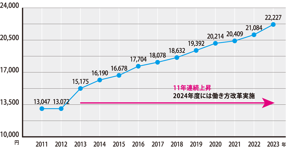 ● 公共工事設計労務単価について（2023年3月から適用）