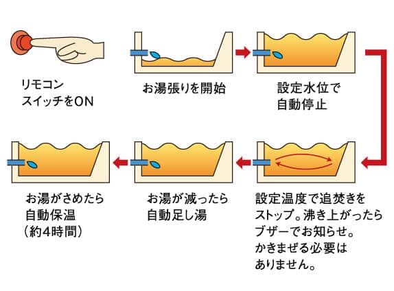 フルオートバス