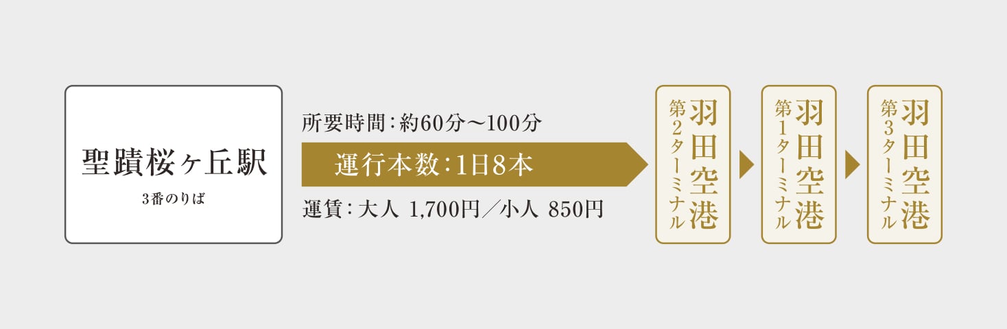 リムジンバス 概念図