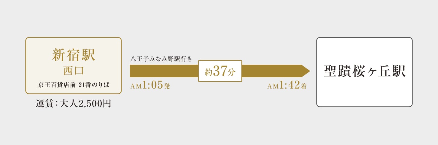 夜行バス 概念図