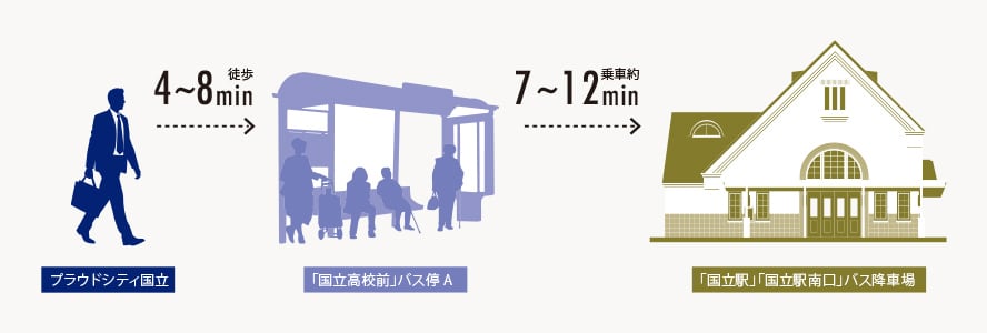 「国立駅・国立駅南口」へ