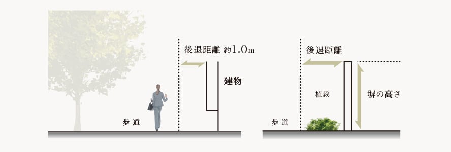 重点地区景観形成基準ルール概念図出典元/国立市HP「大学通り学園・住宅地区景観形成のための方針と基準」参照