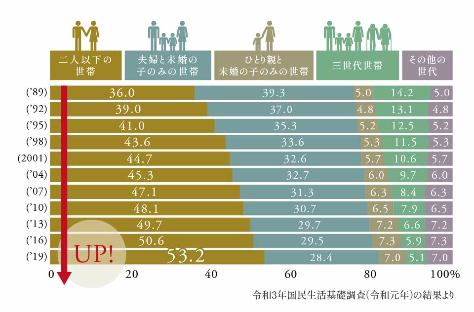 令和3年国民生活基礎調査（令和元年）の結果より