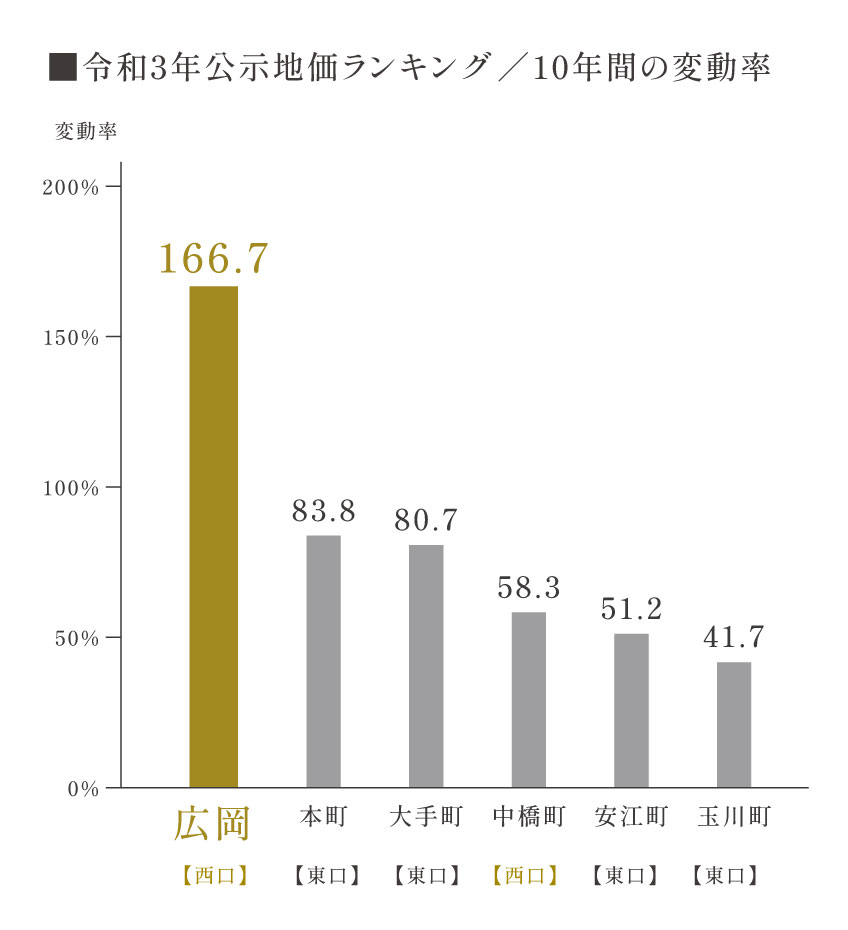 あなたの街の地価ランキング・地価マップ