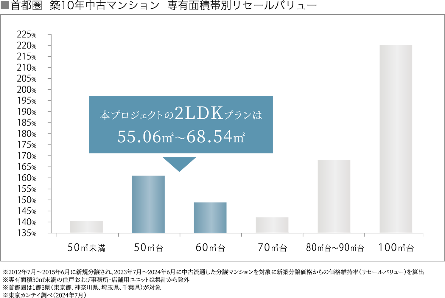 首都圏  築10年中古マンション  専有面積帯別リセールバリューのグラフ