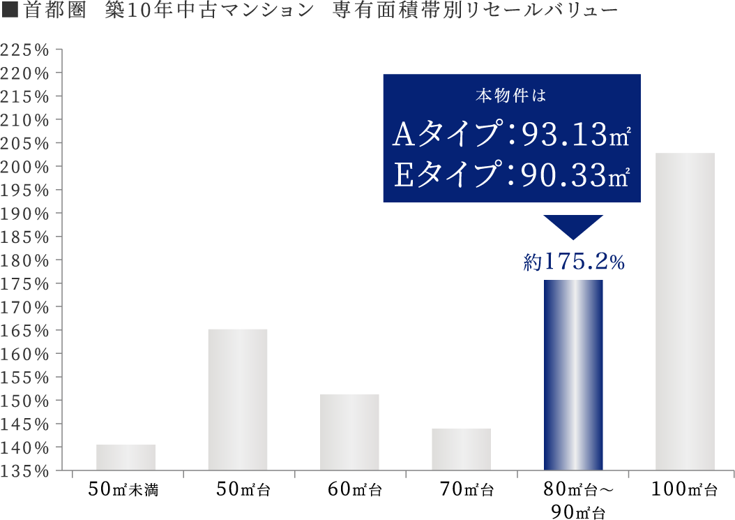 首都圏築10年中古マンション専有面積帯別リセールバリュー