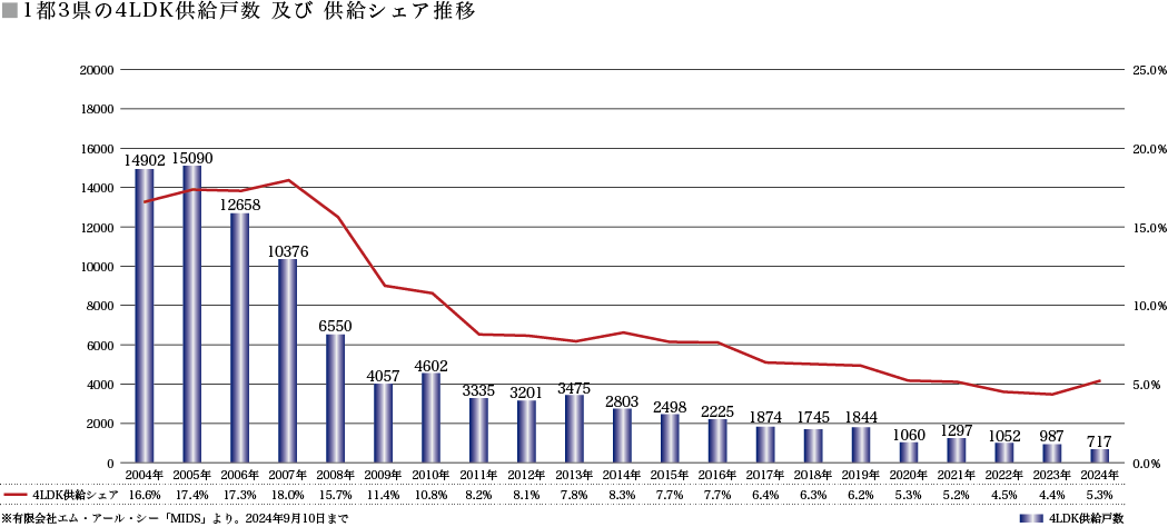 1都3県の4LDK供給個数及び供給シェア推移