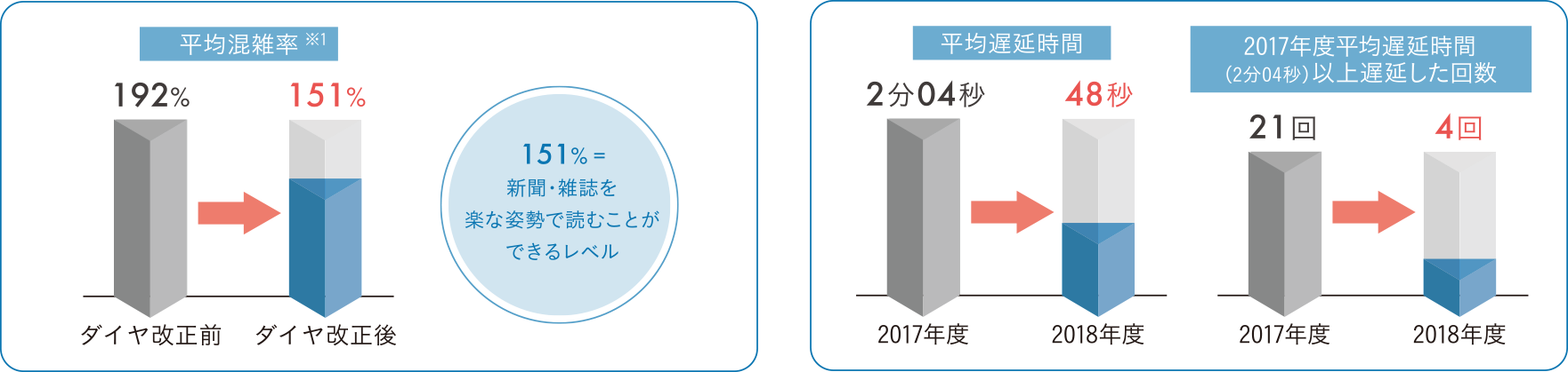 ※出典：2018年8月29日小田急ニュースリリースより ※1.最混雑区間(上り世田谷ー下北沢間)ラッシュピーク時(下北沢着 8:00前後の1時間)の平均混雑率